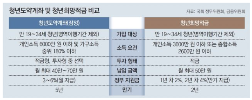 청년도약계좌 가입조건