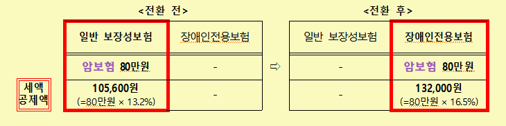 일반 보장성암보험-에서-장애인 보장성암보험-으로-전환사례