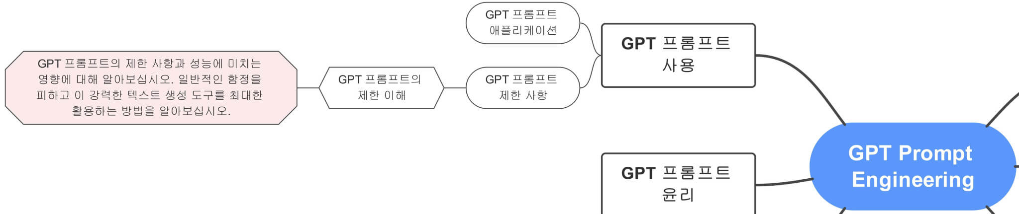 GPT_Prompt_Engineering에서_GPT_프롬프트_제한_사항까지_잘라낸_부분_마인드맵_연결도