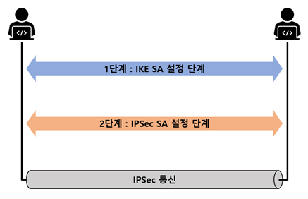 IKE (Internet Key Exchange) 프로토콜