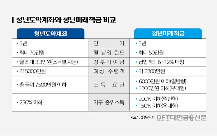 청년 적금 가입조건