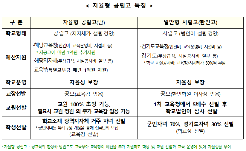 자율형 공립고 특징