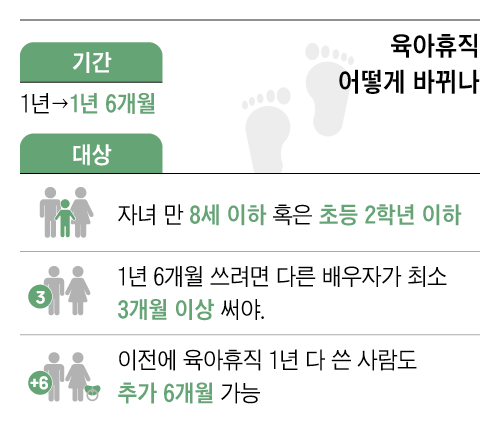 육아휴직 기간 1년 6개월 확대