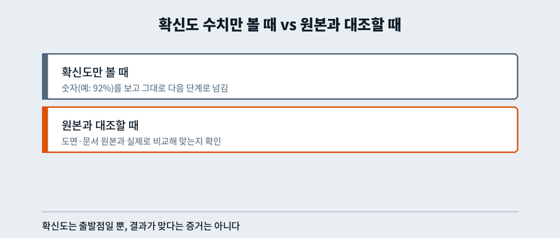 확신도 수치만 볼 때와 원본과 대조할 때의 차이를 보여주는 비교 카드
