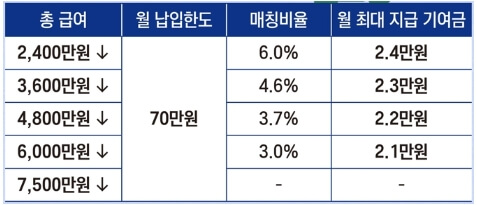총 급여별 청년도약계좌 지원금