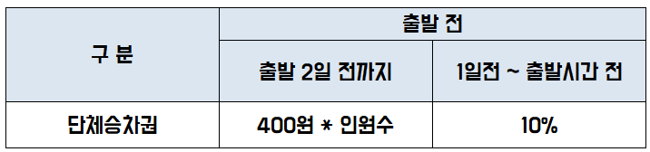 KTX취소수수료