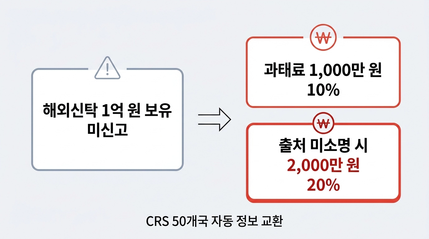 해외신탁 미신고 과태료 시뮬레이션 인포그래픽