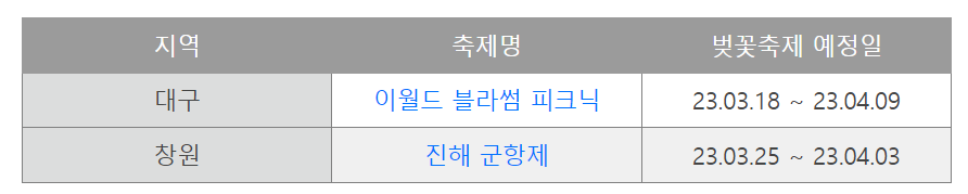 2023년 벚꽃 개화시기