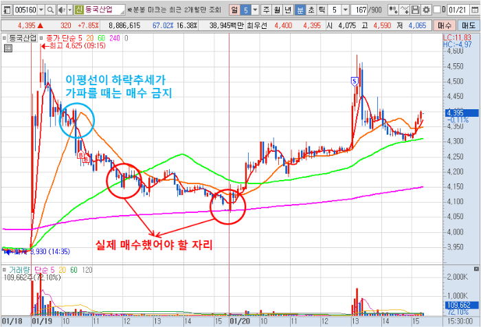 1월 20일 동국산업 단타 매매차트