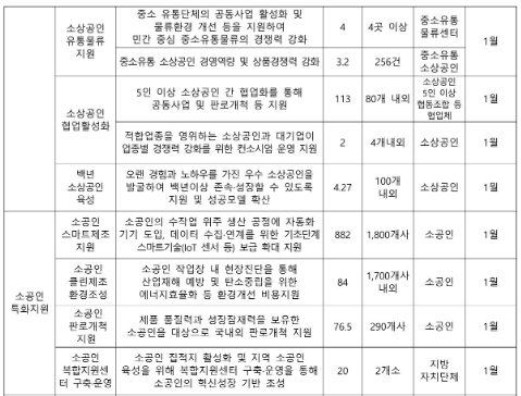 2025년 주요 소상공인 지원사업2