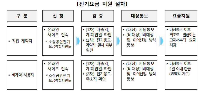 전기요금 지원 절차 방법