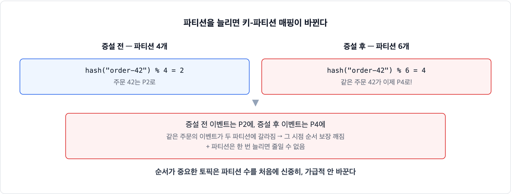 카프카 파티션 증설의 함정. 파티션을 4개에서 6개로 늘리면 hash(key) % 파티션수의 분모가 바뀌어 같은 키가 다른 파티션으로 가고, 같은 주문의 이벤트가 두 파티션에 갈라져 순서 보장이 깨진다