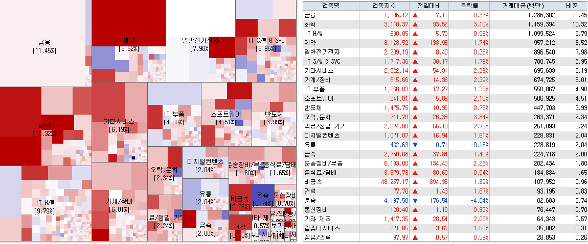 5.3 전일 코스닥 업종현황