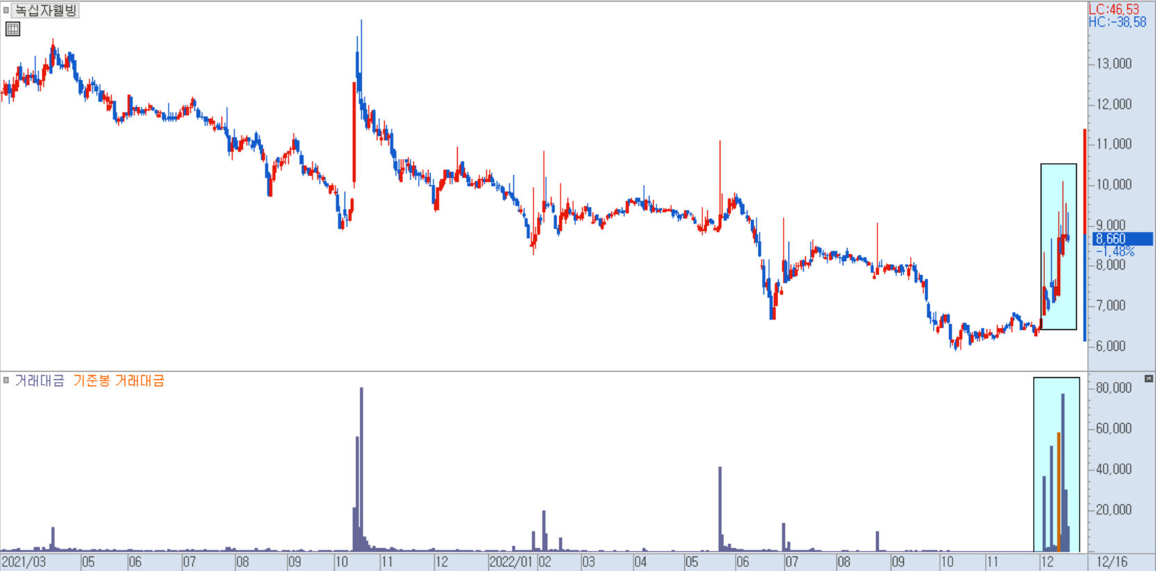 녹십자웰빙 차트