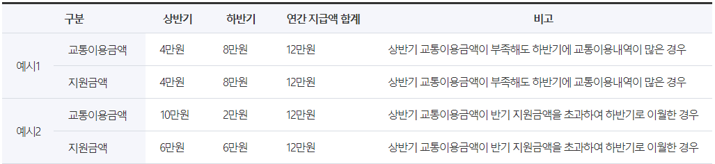 23년 경기도 청소년 교통비 지원