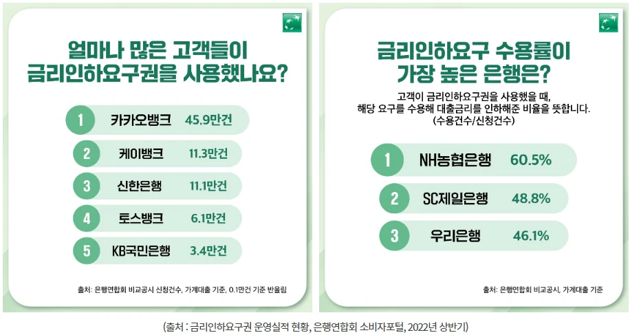은행 금리 인하 요구권