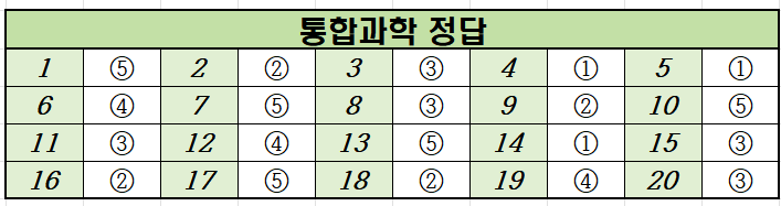 2022년-9월-고1-통합과학-모의고사-정답