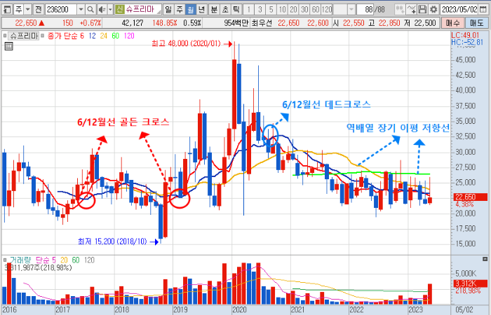 5월 20일 슈프리마 주가 월봉 차트 분석