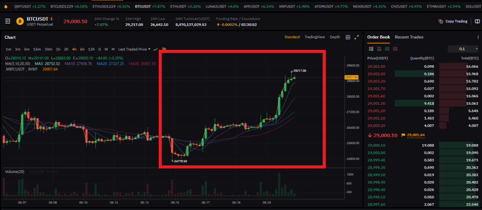 바이비트 가입 방법 선물거래 시작하고 싶다면?