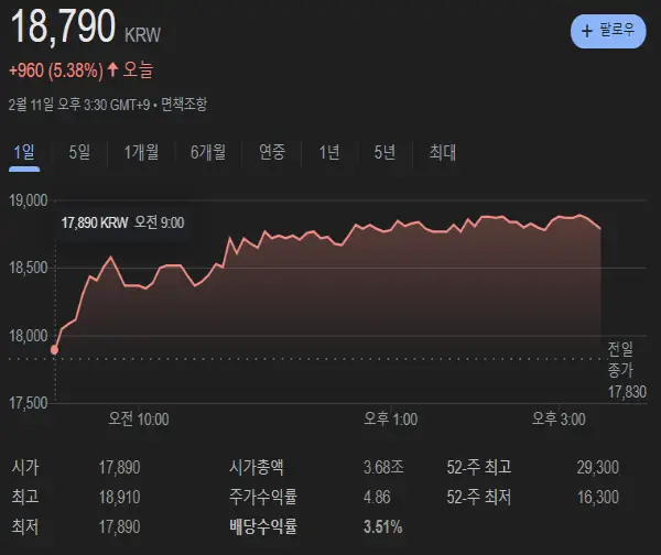 삼성E&amp;A 주가 동향