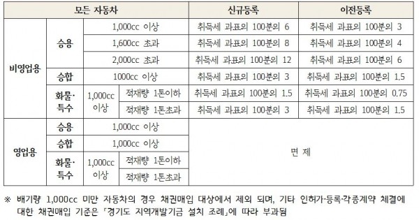 자동차 지역개발채권 환급 방법 및 환급금 안내