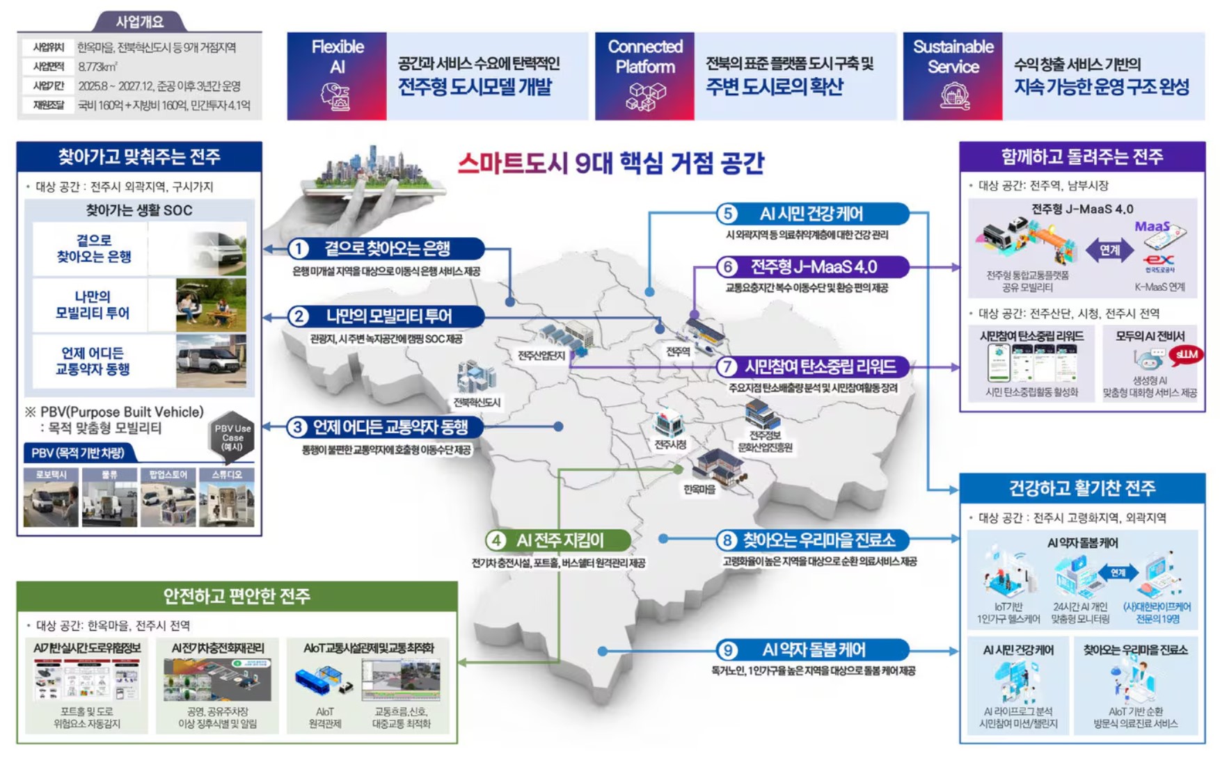 대구, 김천, 전주, 안산, 김해 '스마트 도시 조성사업' 선정...AI, 모빌리티 혁신