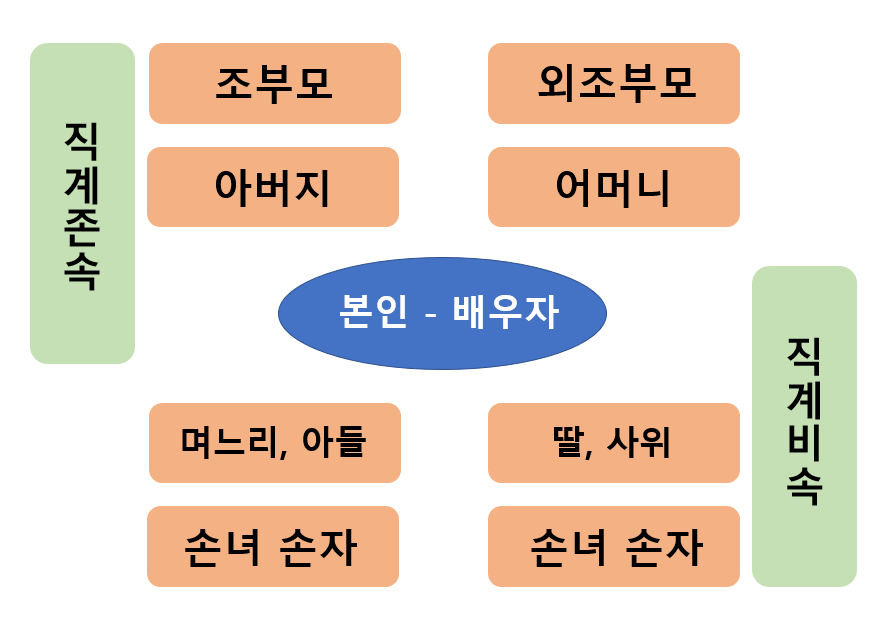건강보험 피부양자 등록방법 신청서류 (등록 후기)