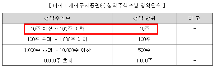 한국피아이엠 공모주 수요예측결과 상장일