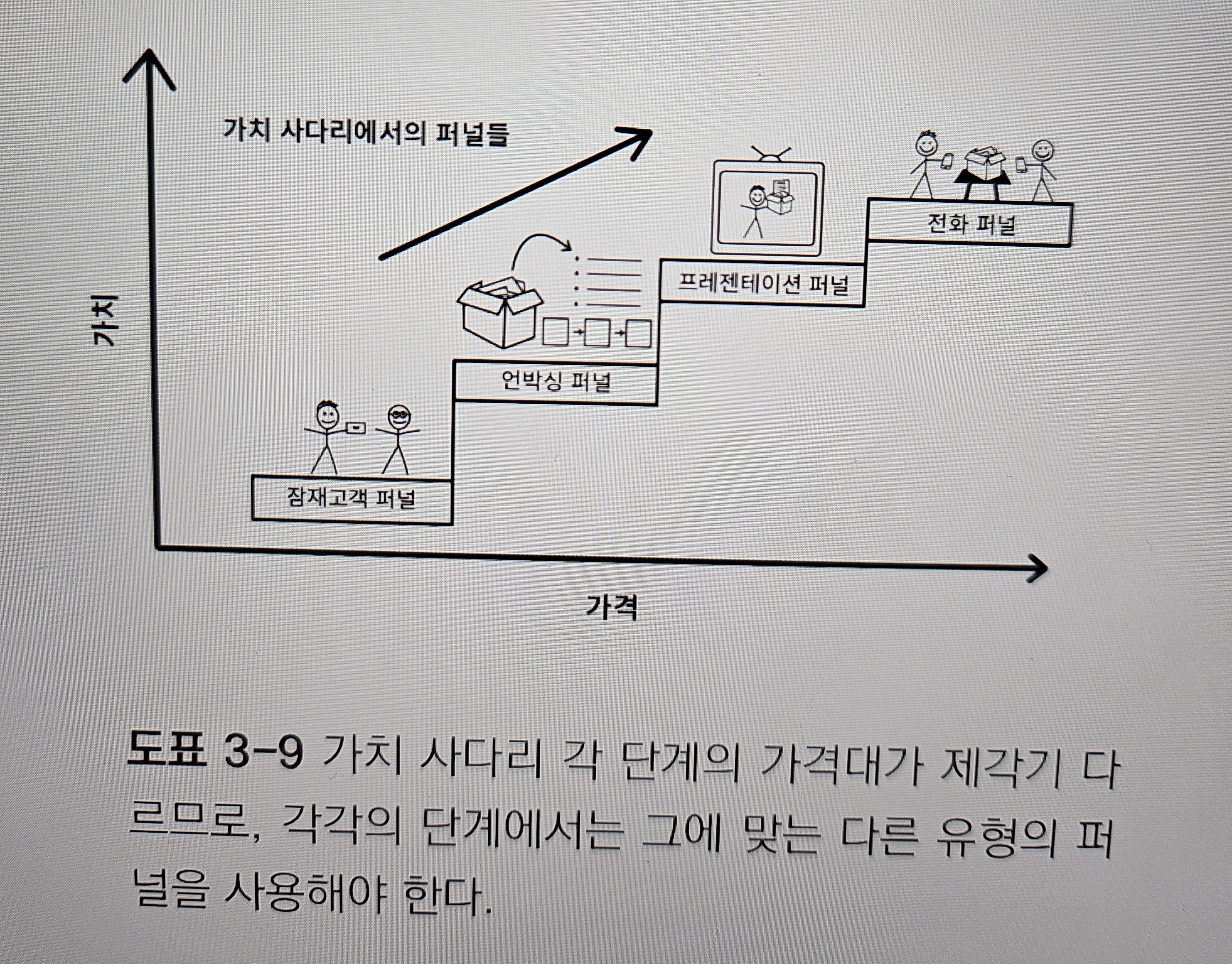단계엔 따라 다른 유형의 퍼널