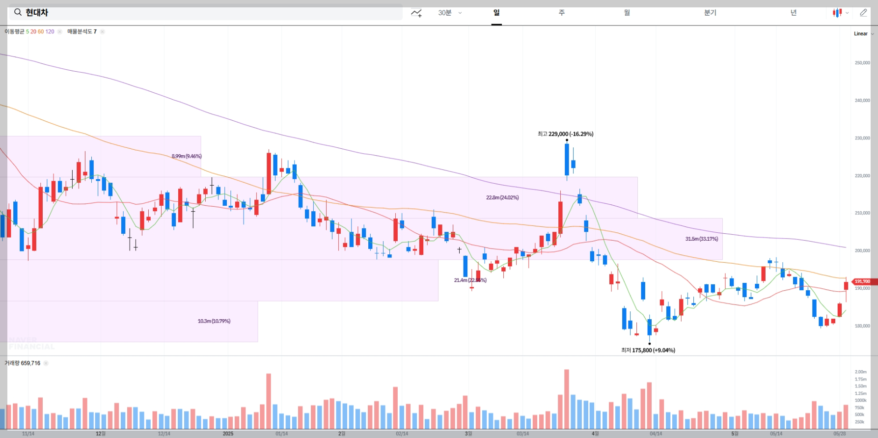 현대차 현재 주가 차트