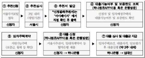청년 임차보증금 이자지원 혜택