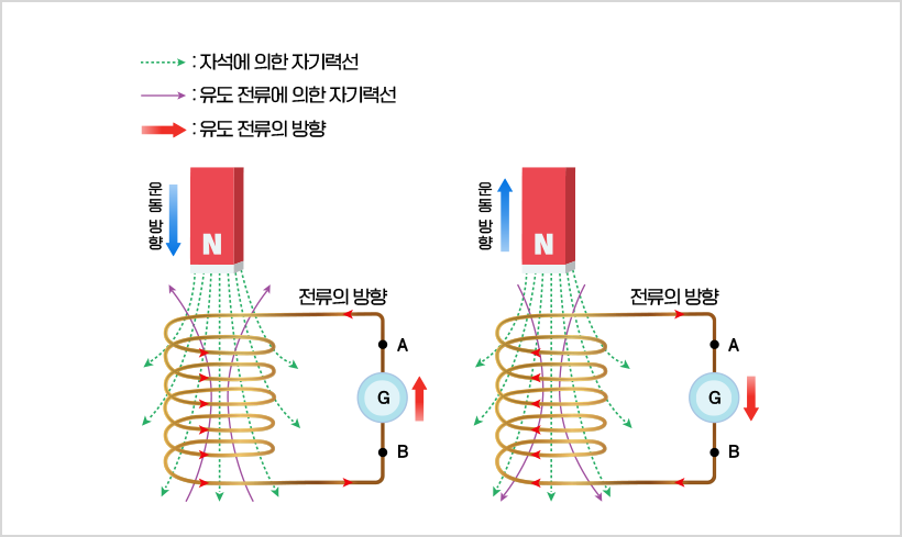 패러데이 전자기 유도 법칙