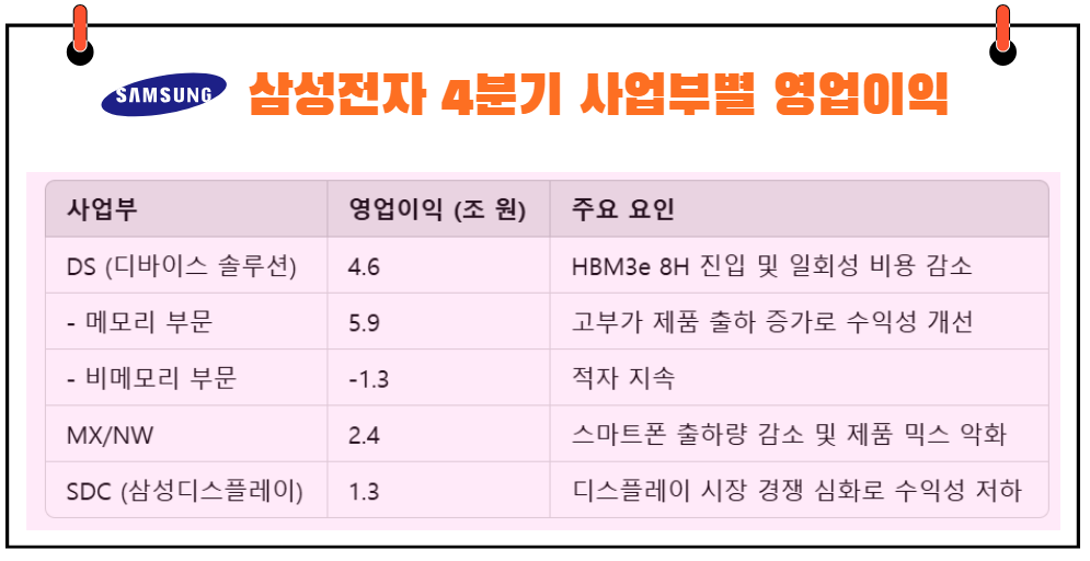 삼성전자 4분기 영업부별 실적전망