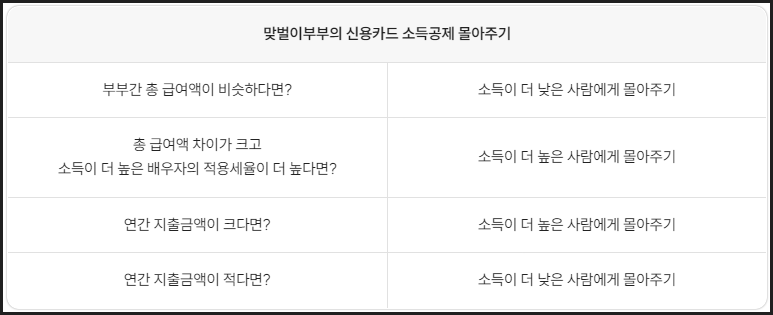 맞벌이부부 신용카드 사용 방법 안내