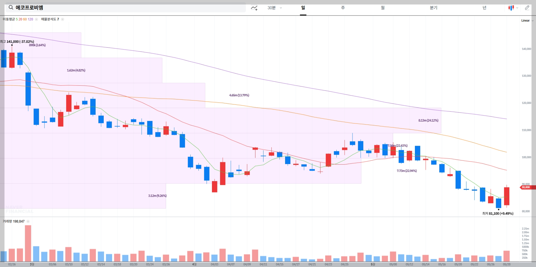 에코프로비엠 현재 주가 차트