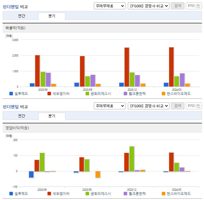 셀루메드_업종분석