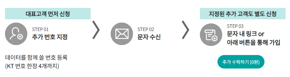 KT 데이터 로밍 추가 등록