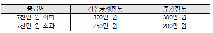 신용카드 소득공제