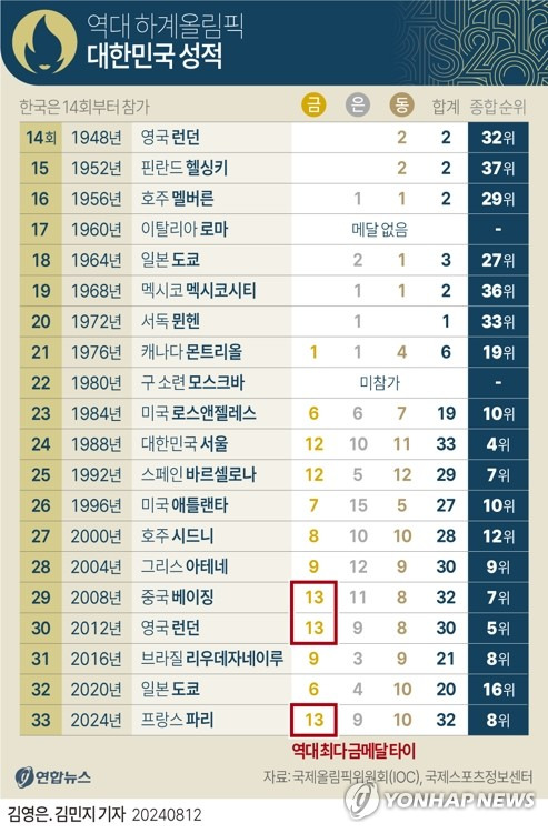 올림픽 기록