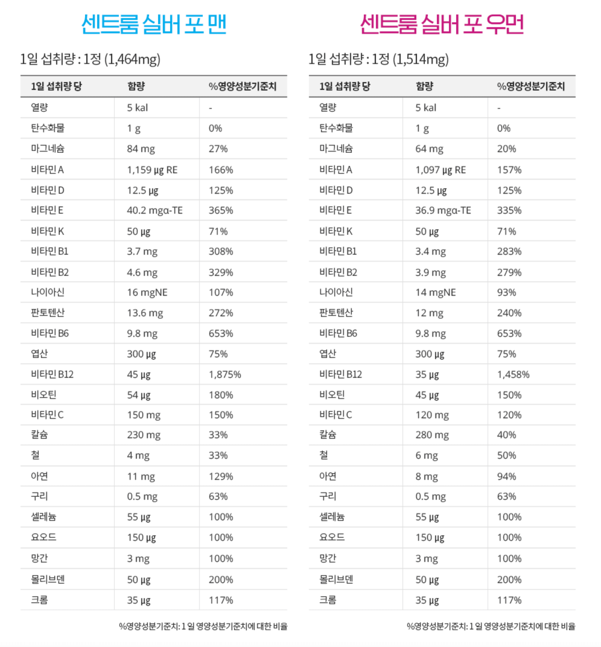 센트룸-제품-성분표