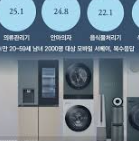 2025년 하반기 LG전자 채용 : 전형절차