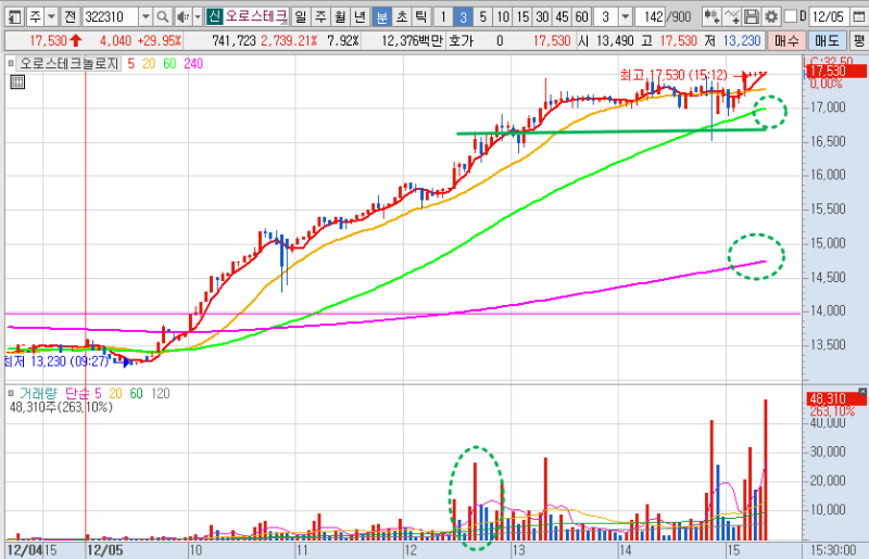 오로스테크놀로지 주가 3분봉 차트 분석