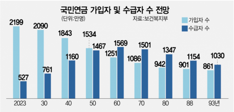 국민연금 가입자 및 수급자 현황 예상치