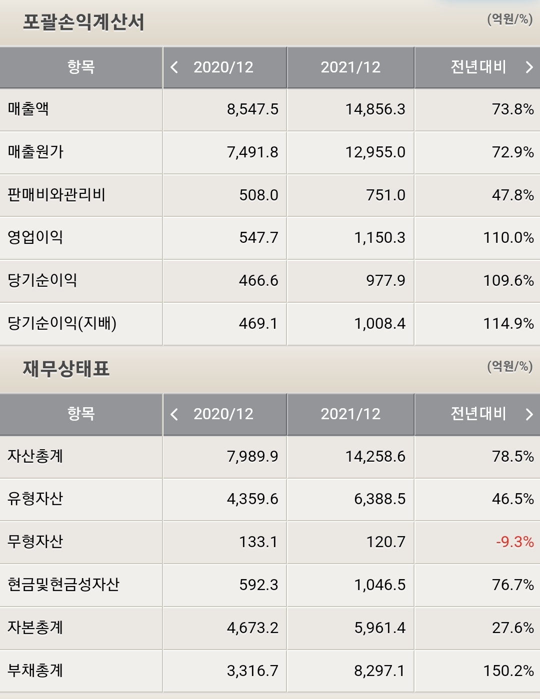 에코프로비엠 재무 현황