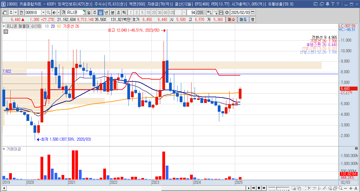 유니온 주가 희토류 관련주