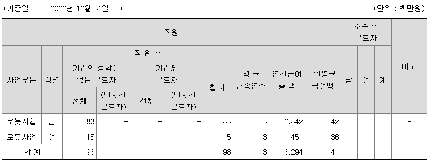 휴림로봇 2022년 평균연봉
