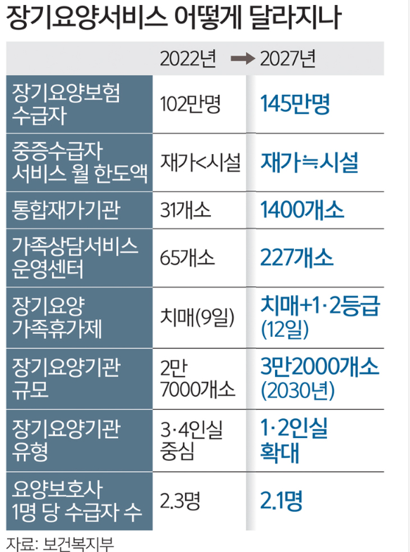 장기요양보험