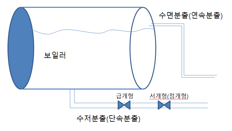 수면분출과 수저분출