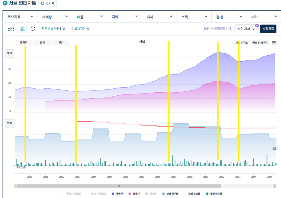 서울의 입주 물량과 아파트 가격의 상관관계