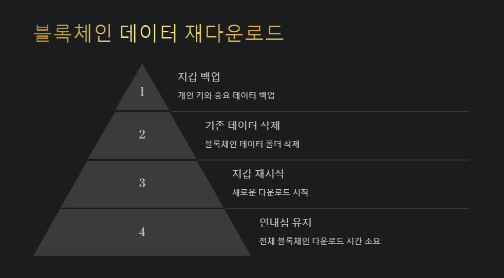 데이터백업
